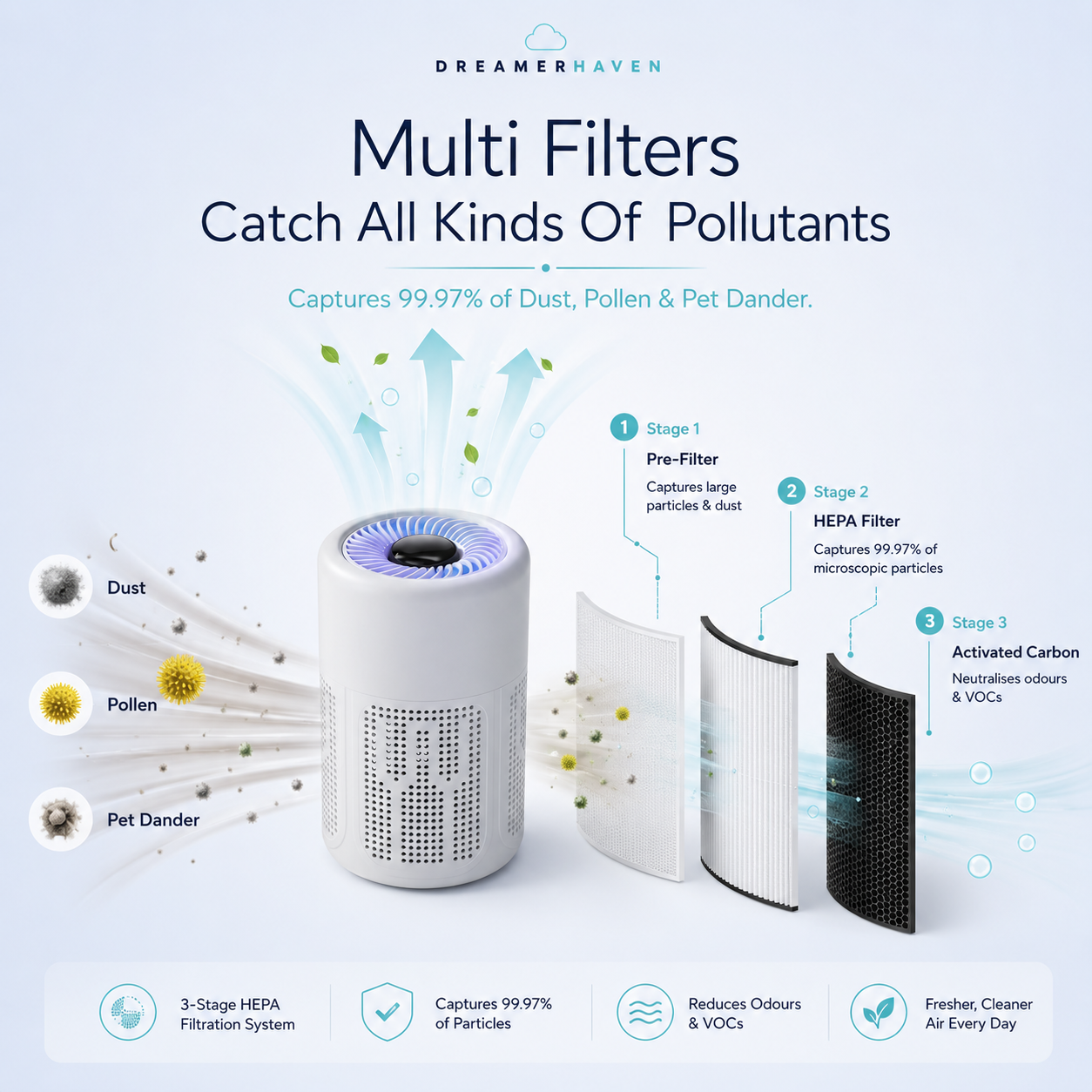 Guardian Mini USB Air Purifier – Multi Filter HEPA Filtration infographic. Captures 99-97% of Dust, Pollen and Pet Dander. 3-stage filtration: Pre-Filter, HEPA Filter, Activated Carbon. Reduces odours and VOCs. Fresher, cleaner air every day